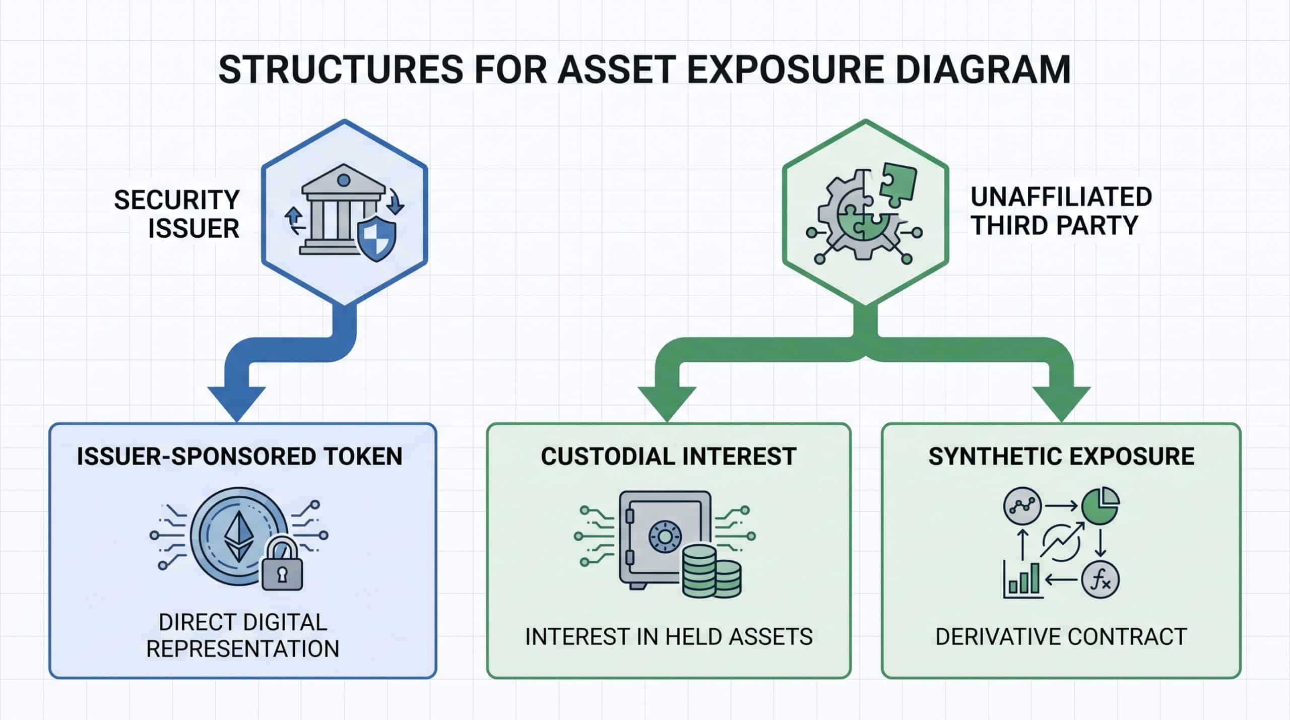 SEC Clarifies Rules for Tokenized Securities on Blockchains 1 Diagram comparing issuer-sponsored tokenization with third-party custodial and synthetic structures